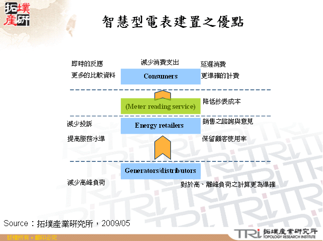 智慧型電表建置之優點