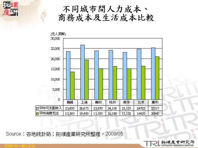 不同城市間人力成本、商務成本及生活成本比較