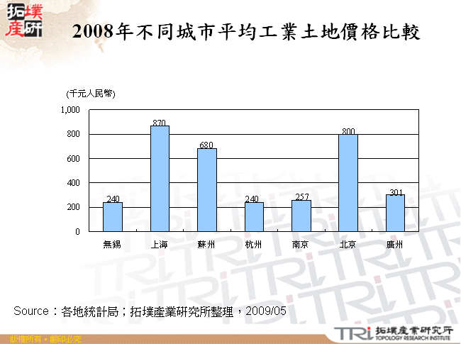 2008年不同城市平均工業土地價格比較