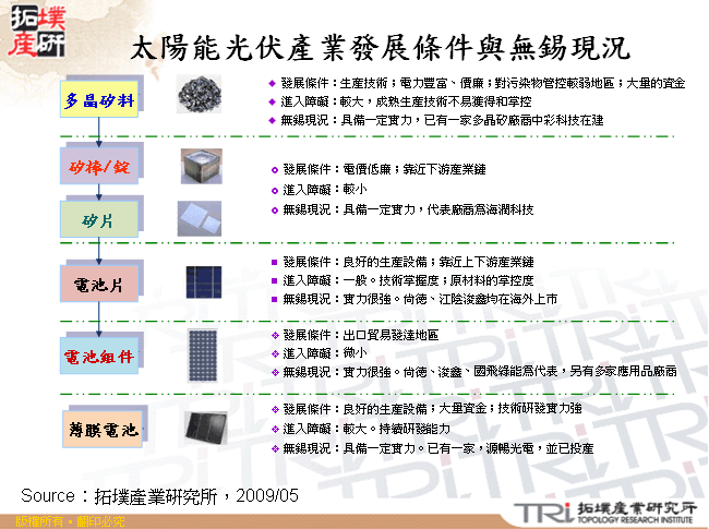 太陽能光伏產業發展條件與無錫現況