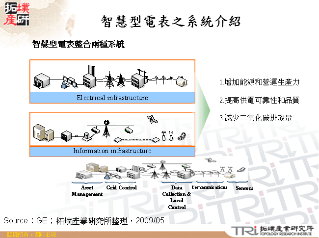 智慧型電表之系統介紹