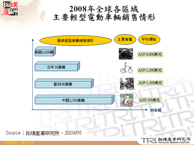 2008年全球各區域主要輕型電動車輛銷售情形