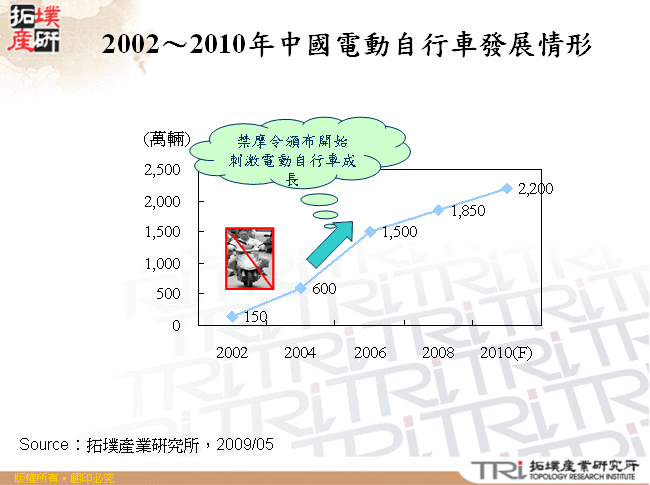 2002～2010年中國電動自行車發展情形