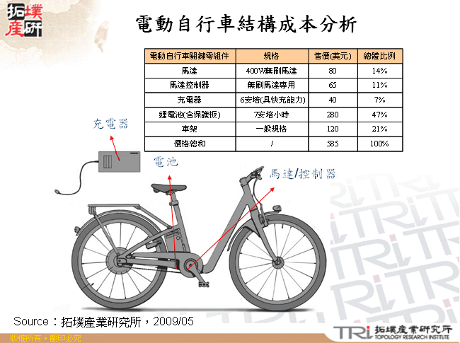 電動自行車結構成本分析