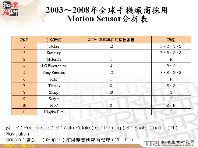 2003～2008年全球手機廠商採用Motion Sensor分析表