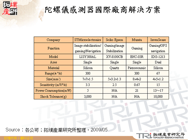 陀螺儀感測器國際廠商解決方案