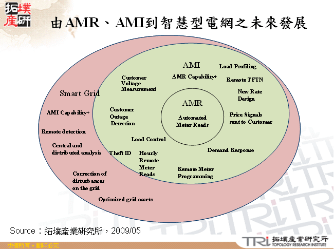 由AMR、AMI到智慧型電網之未來發展