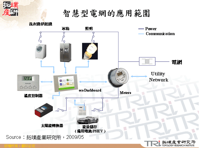 智慧型電網的應用範圍