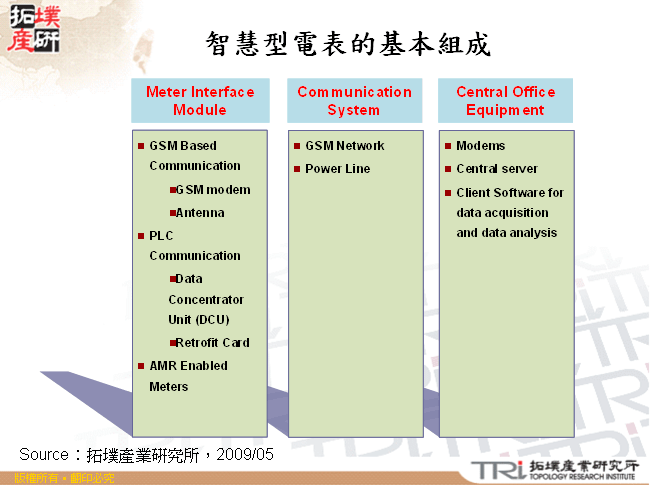 智慧型電表的基本組成