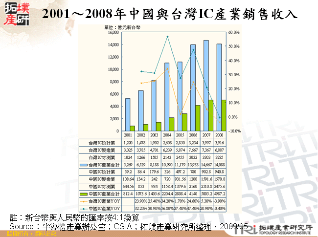 2001～2008年中國與台灣IC產業銷售收入