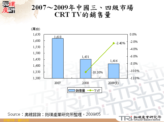 2007～2009年中國三、四級市場CRT TV的銷售量