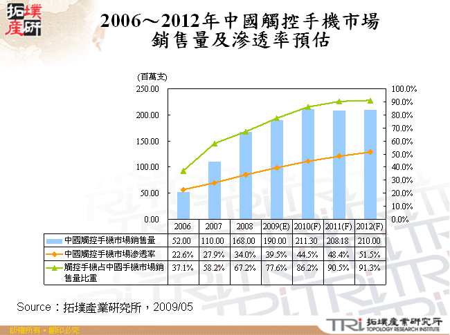 2006～2012年中國觸控手機市場銷售量及滲透率預估