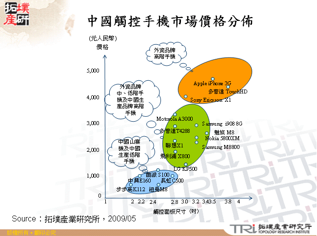 中國觸控手機市場價格分佈