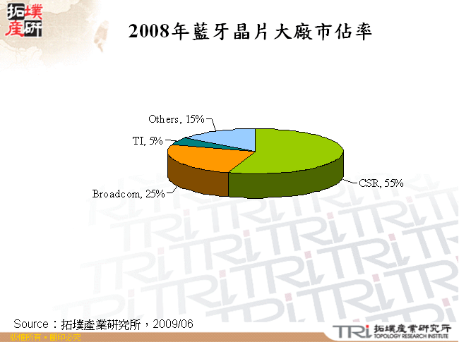 2008年藍牙晶片大廠市佔率