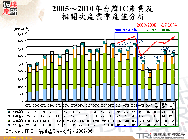 2005～2010年台灣IC產業及相關次產業季產值分析