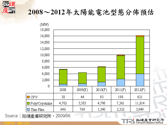 2008～2012年太陽能電池型態分佈預估