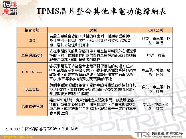 TPMS晶片整合其他車電功能歸納表