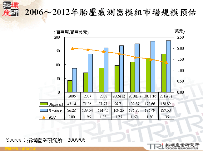 2006～2012年胎壓感測器模組市場規模預估