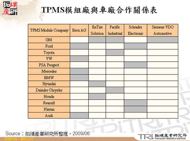 TPMS模組廠與車廠合作關係表