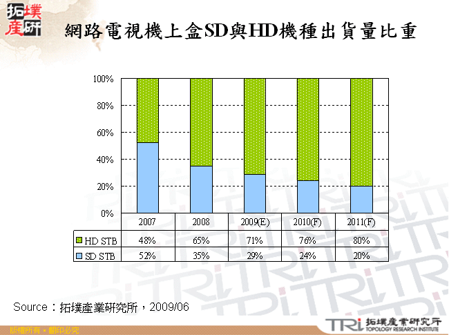 網路電視機上盒SD與HD機種出貨量比重