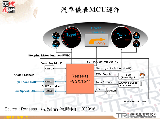 汽車儀表MCU運作