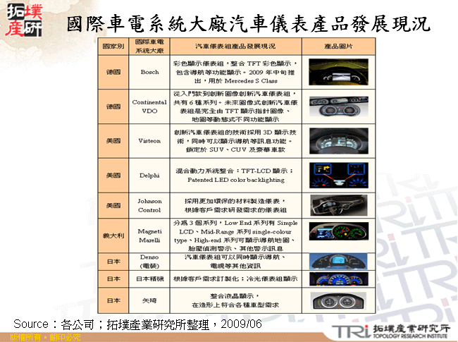 國際車電系統大廠汽車儀表產品發展現況