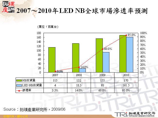 2007～2010年LED NB全球市場滲透率預測