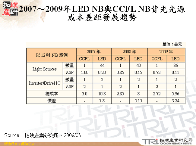 2007～2009年LED NB與CCFL NB背光光源成本差距發展趨勢