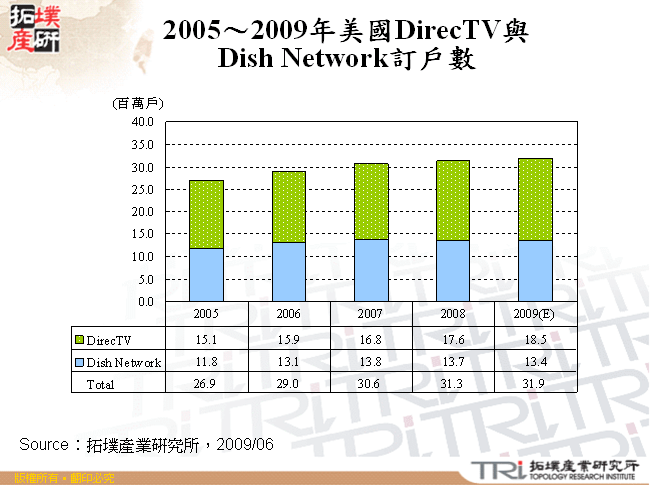 2005～2009年美國DirecTV與Dish Network訂戶數