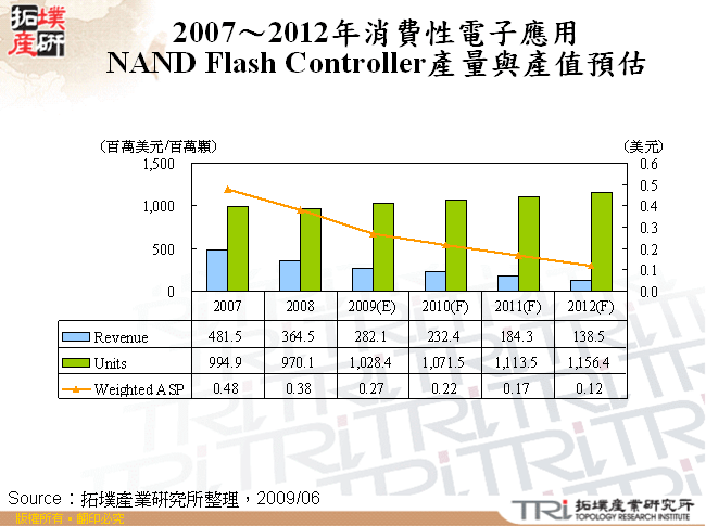 2007～2012年消費性電子應用NAND Flash Controller產量與產值預估