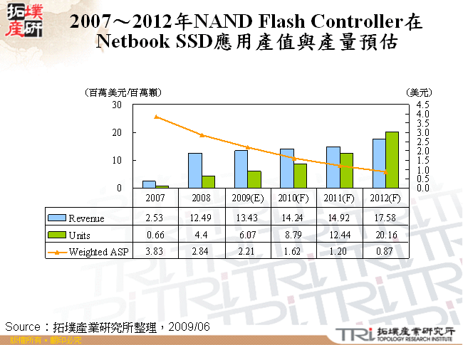 2007～2012年NAND Flash Controller在Netbook SSD應用產值與產量預估