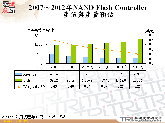 2007～2012年NAND Flash Controller產值與產量預估