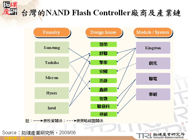 台灣的NAND Flash Controller廠商及產業鏈