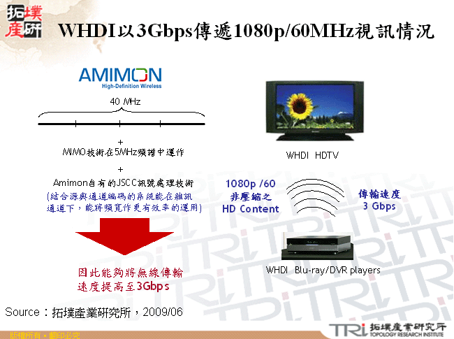 WHDI以3Gbps傳遞1080p/60MHz視訊情況