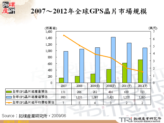 2007～2012年全球GPS晶片市場規模