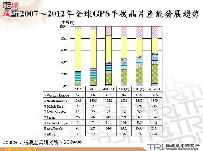 2007～2012年全球GPS手機晶片產能發展趨勢