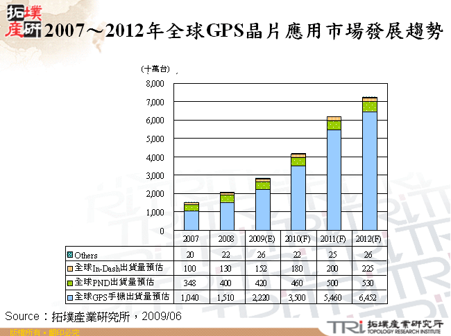 2007～2012年全球GPS晶片應用市場發展趨勢