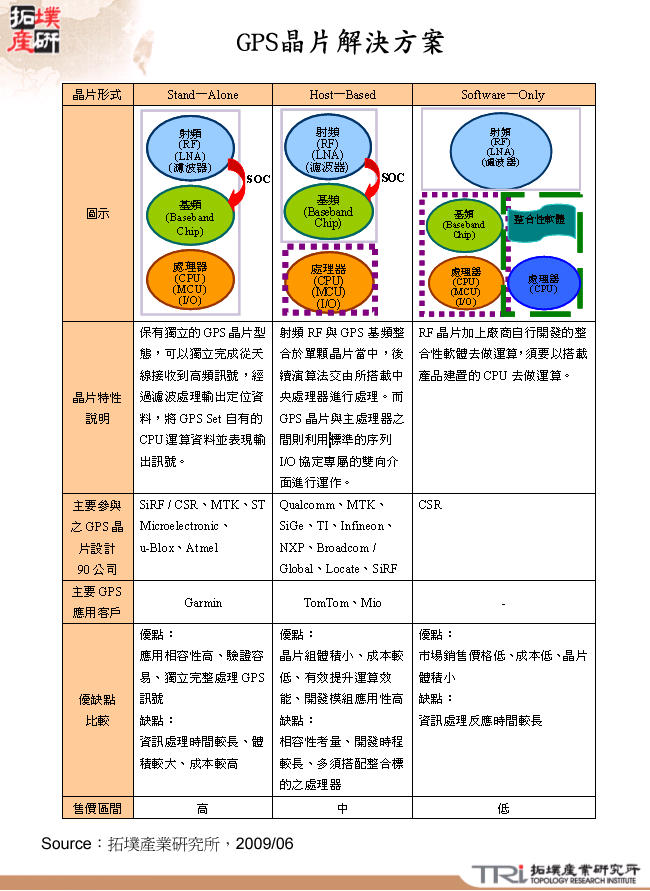 GPS晶片解決方案