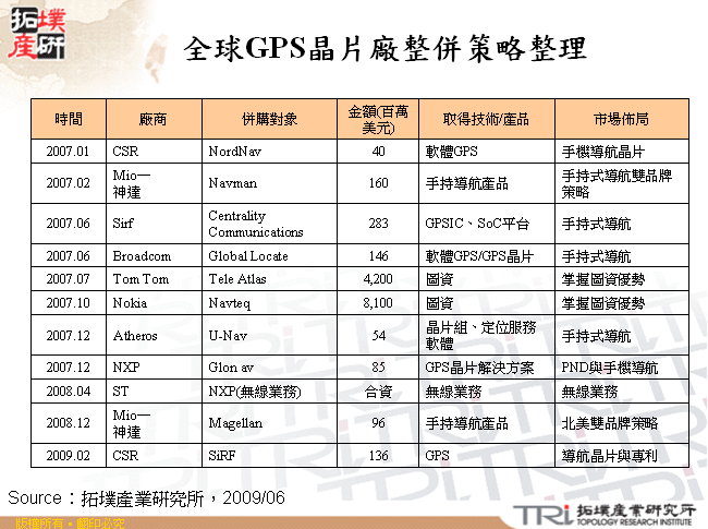 全球GPS晶片廠整併策略整理