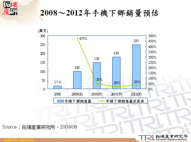 2008～2012年手機下鄉銷量預估