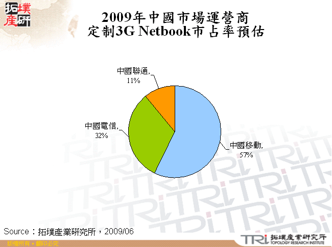 2009年中國市場運營商定制3G Netbook市占率預估