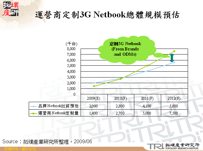 2009～2012年運營商定制3G Netbook總體規模預估