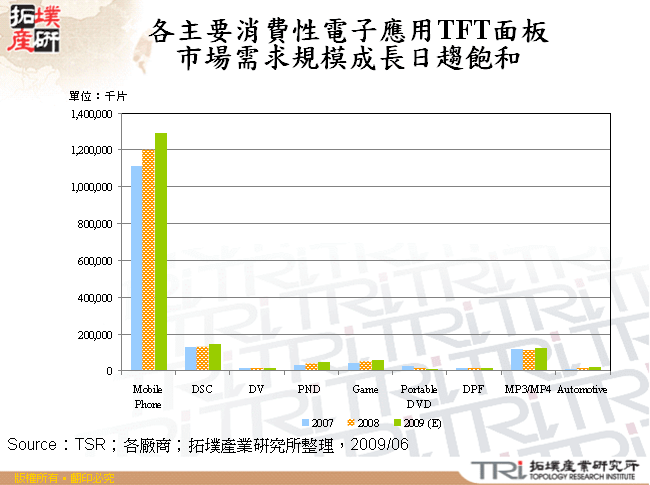 各主要消費性電子應用TFT面板市場需求規模成長日趨飽和