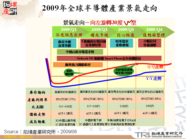 2009年全球半導體產業景氣走向