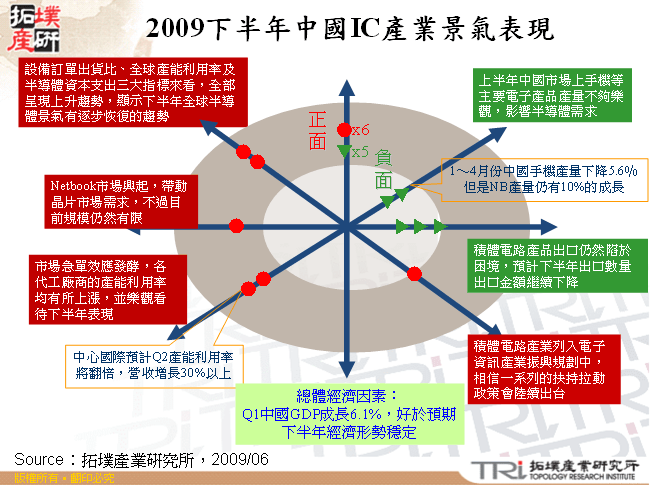 2009下半年中國IC產業景氣表現