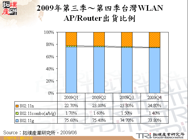 2009年第三季～第四季台灣WLAN AP/Router出貨比例