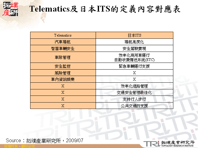 Telematics及日本ITS的定義內容對應表