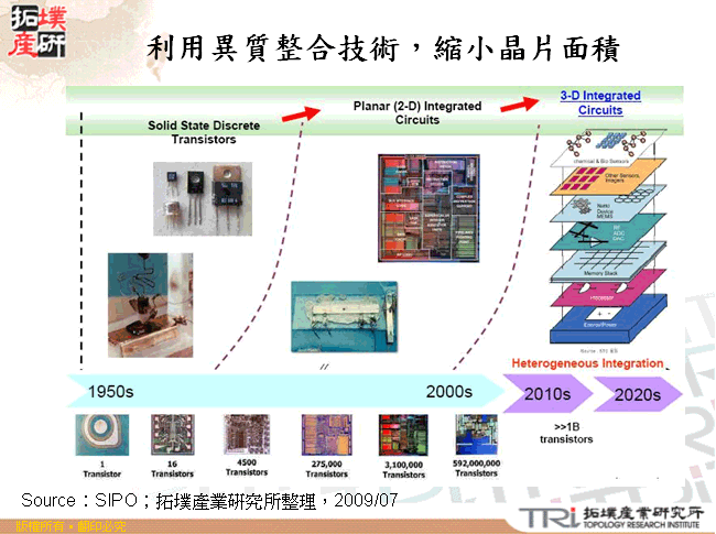 利用異質整合技術，縮小晶片面積