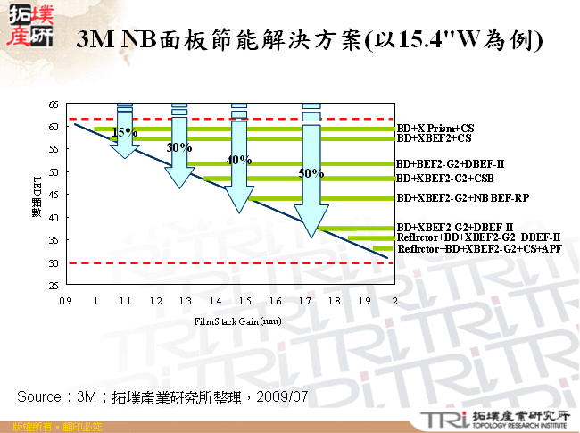 3M NB面板節能解決方案(以15.4"W為例)