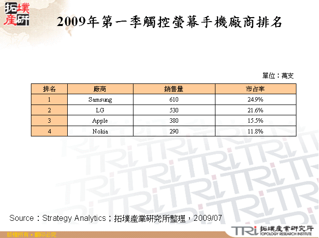 2009年第一季觸控螢幕手機廠商排名